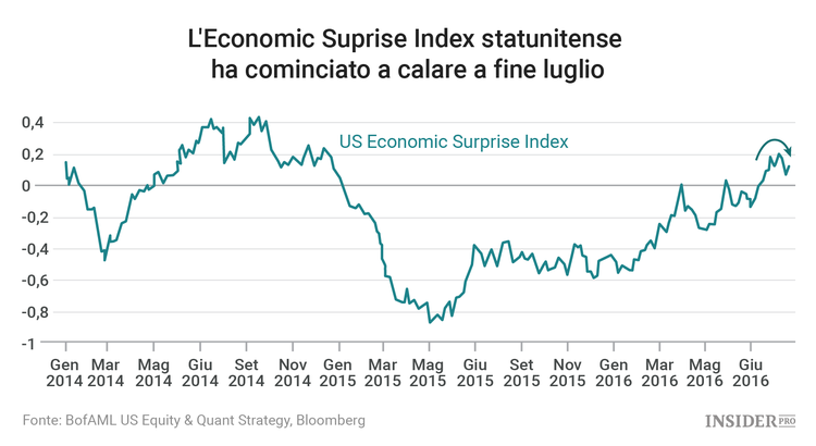 4 grafici che potrebbero spaventare gli investitori