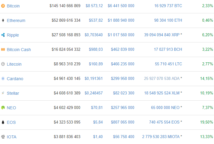 El crecimiento del mercado de las criptomonedas pierde impulso