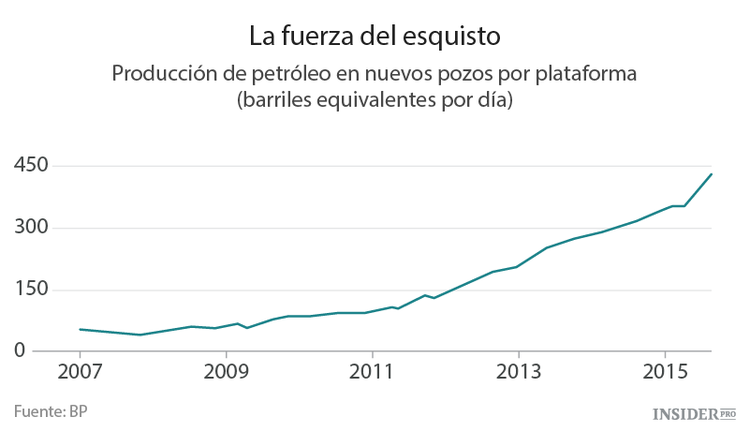 Las reglas han cambiado en el mercado del petróleo