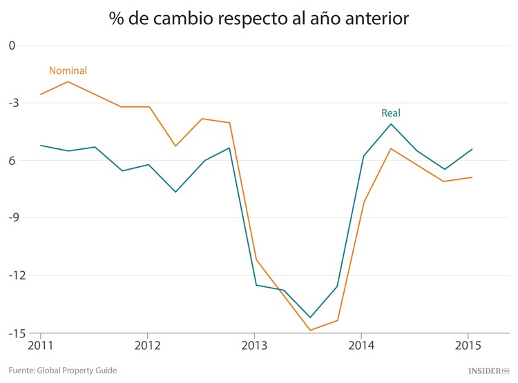Las 9 peores mercados inmobiliarios del mundo