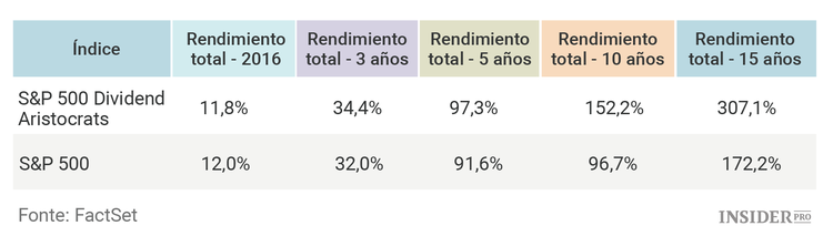Las 10 acciones del Dividend Aristocrat más rentables