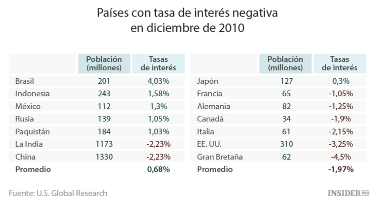 Todo lo que hay que saber sobre las tasas de interés negativas. Parte 1