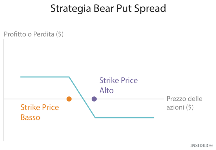 Le 10 strategie fondamentali per fare trading con le opzioni