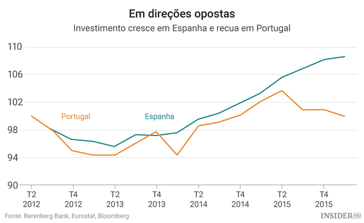 Recuperação económica: Portugal e Espanha seguem caminhos diferentes