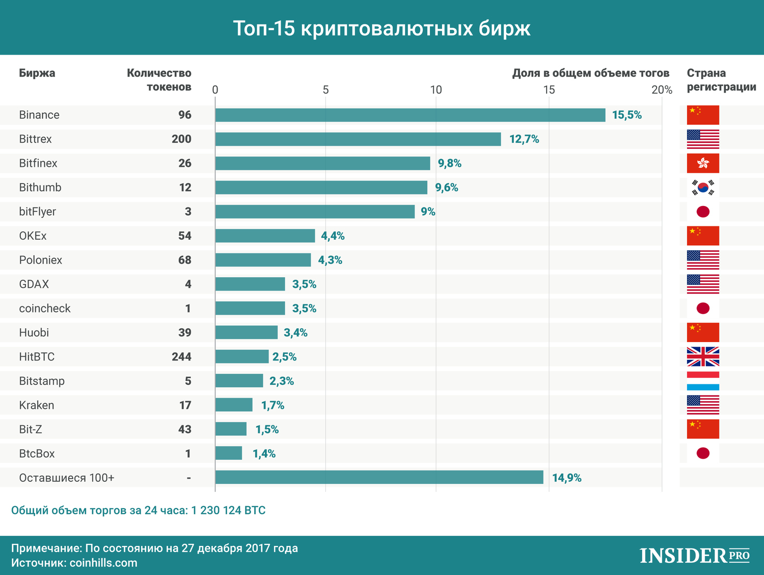 График дня: Топ-15 криптовалютных бирж