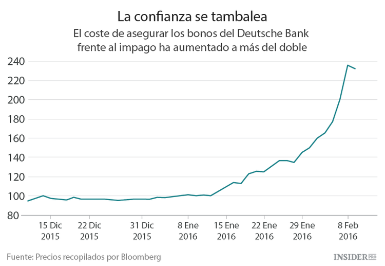 Deutsche Bank sube tras considerar la recompra de bonos