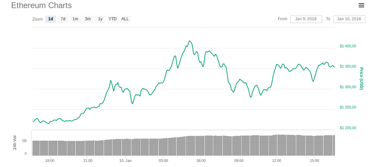 Ethereum Surges to All-Time High of $1,400
