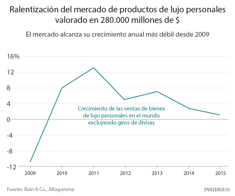 Un mal año para las marcas de lujo