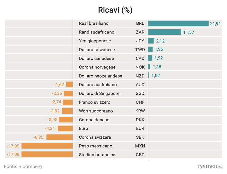 I migliori e peggiori asset del 2016