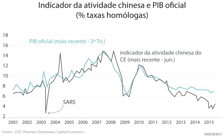 Será que a China aprendeu com os erros?