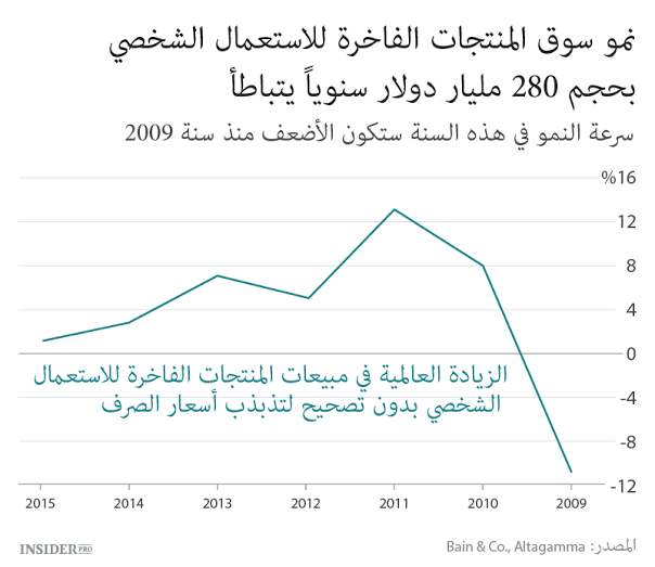 سنة سيئة لمنتجات الرفاهية
