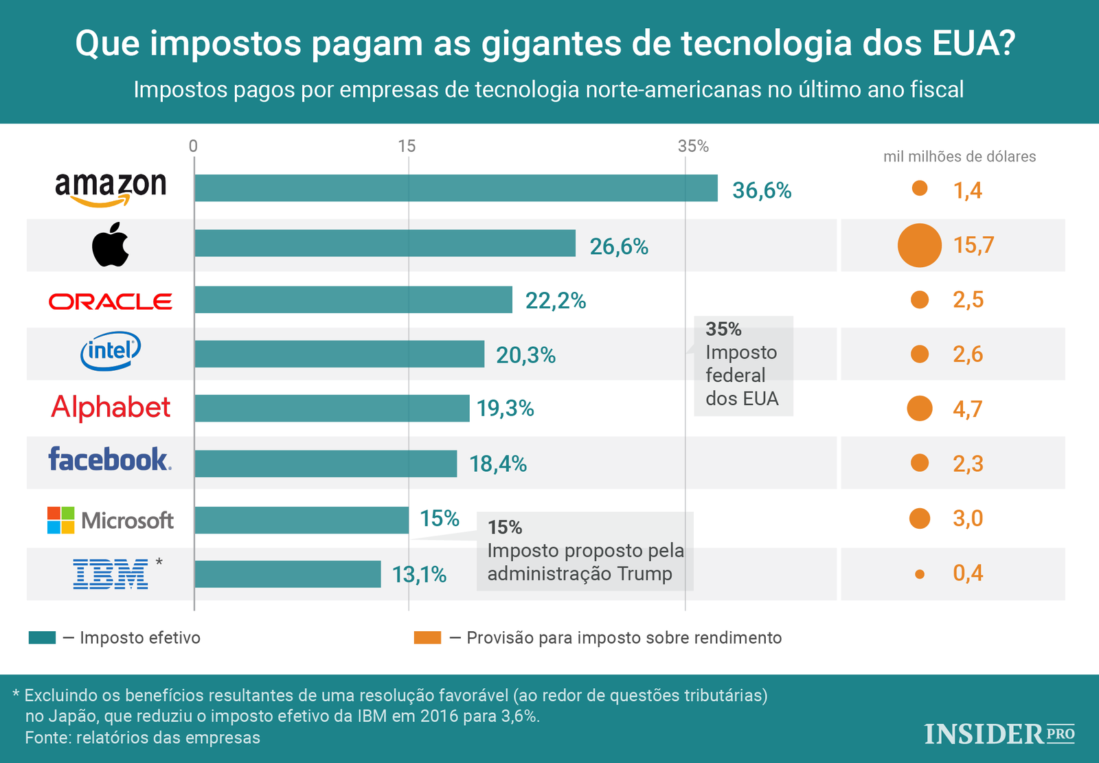 Que impostos pagam as gigantes de tecnologia dos EUA?