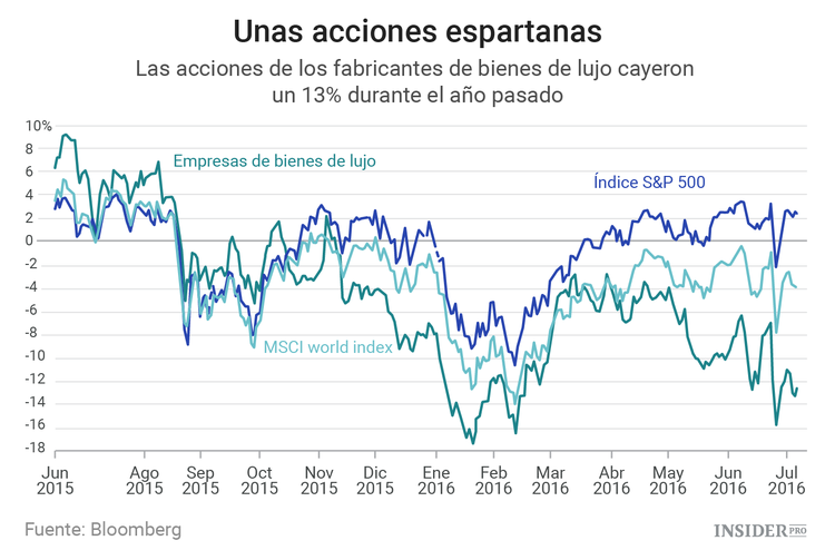  Las marcas de lujo están perdiendo atractivo