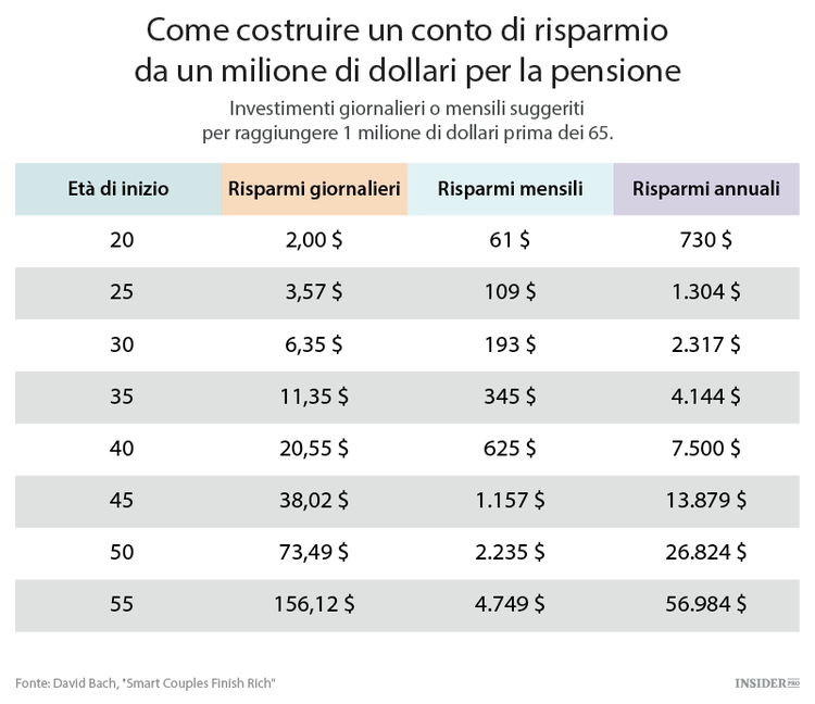15 errori dei ventenni