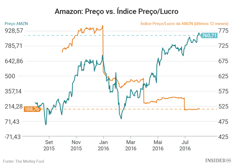11 Razões para comprar ações da Amazon – e não vender