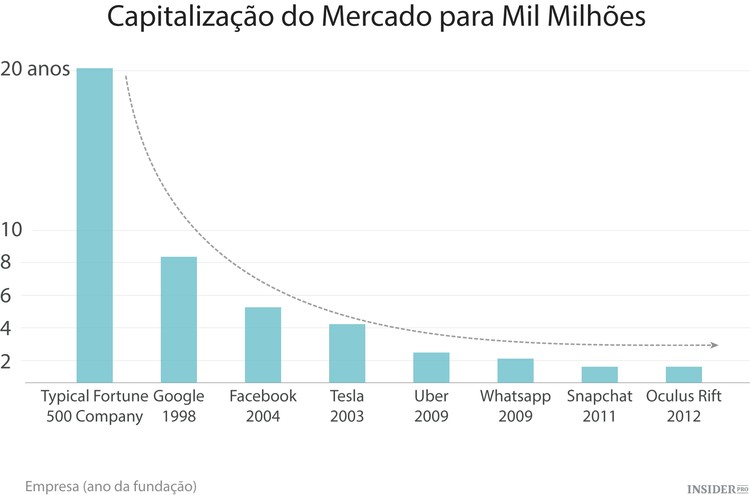 Os segredos das “empresas unicórnio”