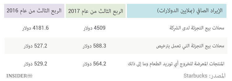 كيف تحصل Starbucks على المال