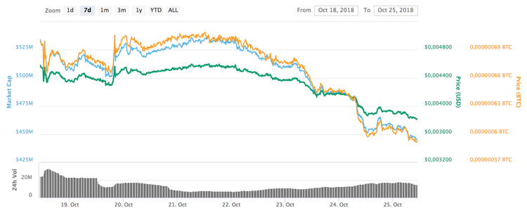 Dogecoin Price Fell By Third Since September