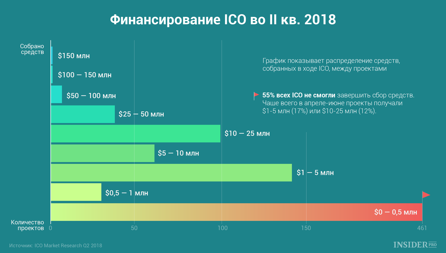 График дня: Сколько собрали ICO за второй квартал