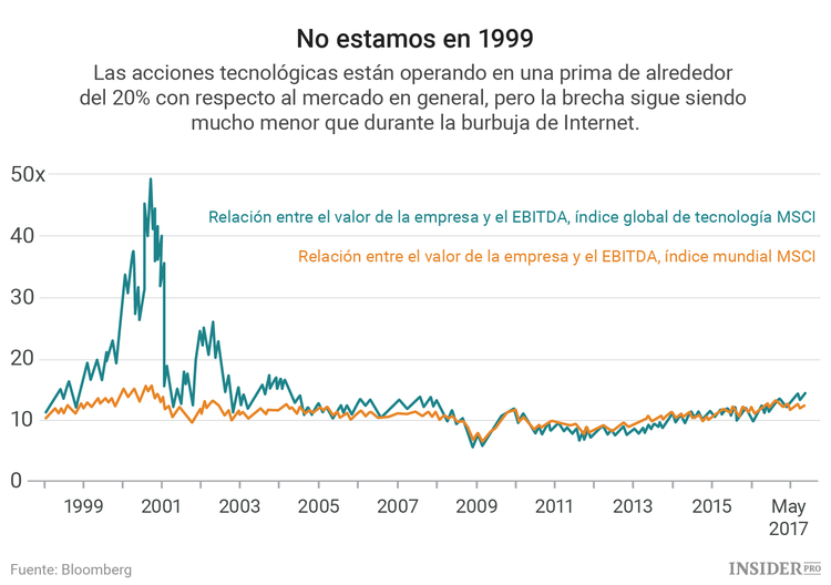 El alarmante aumento de las acciones de Apple y Amazon