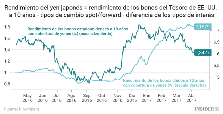 ¿Qué significa la manipulación de divisas para los operadores?