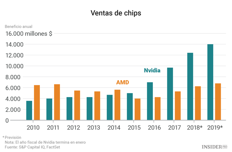 Cómo NVIDIA y AMD sobrevivirán sin mineros