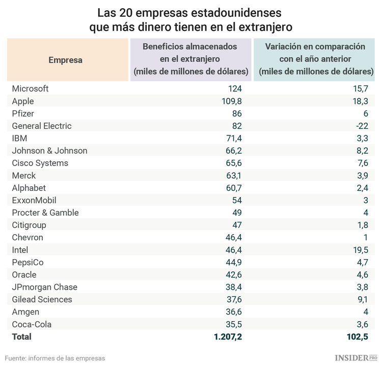Las empresas de EE. UU. esconden 2,4 billones de dólares en el extranjero