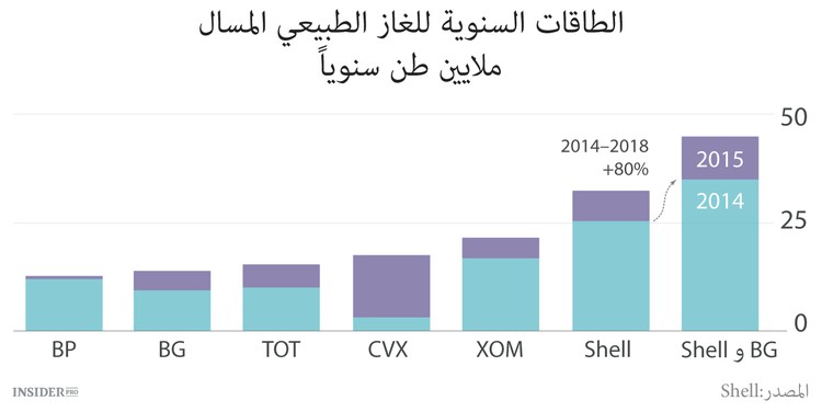 Shell تتوقف عن نشاطها كشركة نفطية