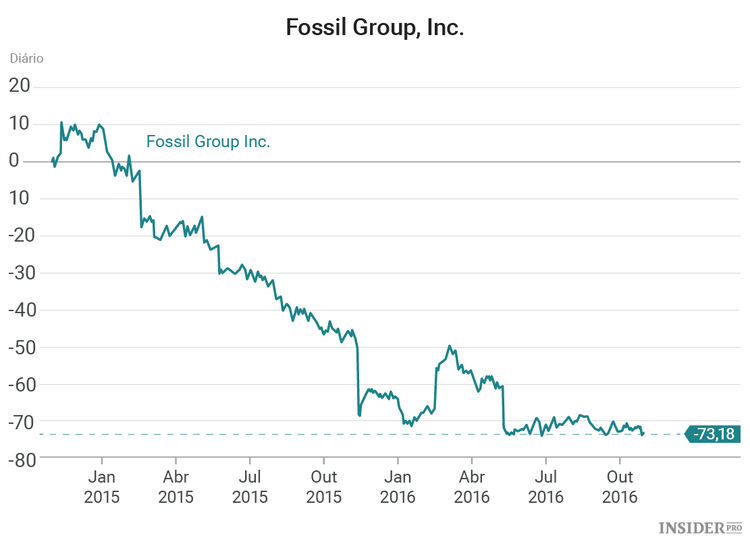 20 Ações “tão más que são boas”