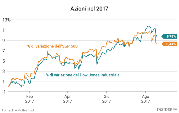 3 azioni da seguire questa settimana