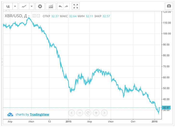 Il petrolio continua a salire