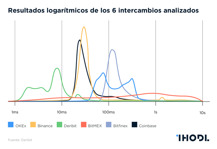 Una investigación acaba de revelar cuál es el intercambio más rápido