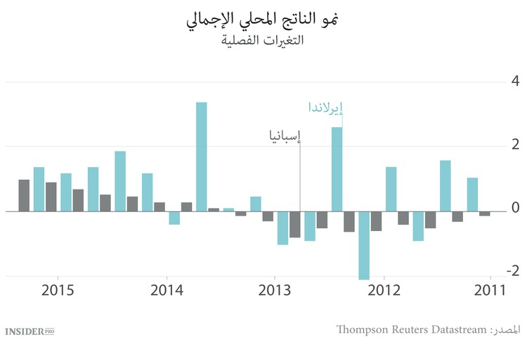 إسبانيا وإيرلندا تخرجان من الأزمة