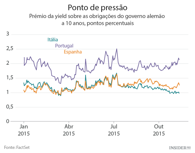 Riscos políticos a testar a Europa