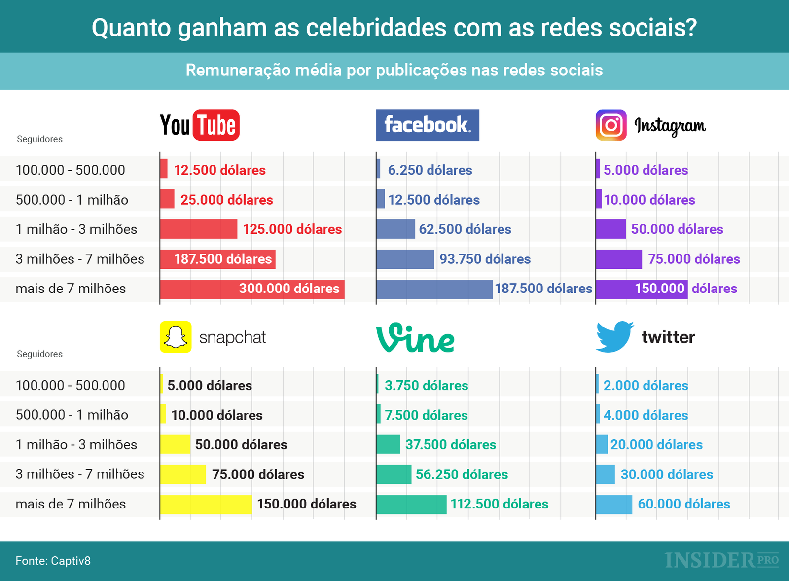 Gráfico: Quanto ganham as celebridades com as redes sociais?