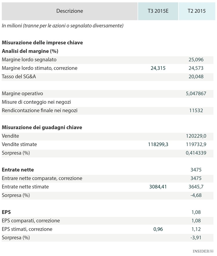 Le prospettive di Wal-Mart