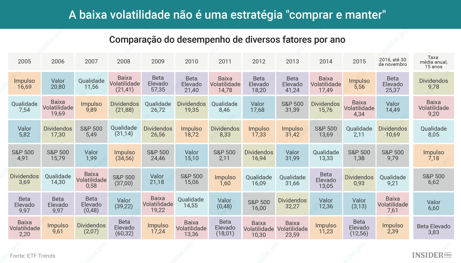 ETF: Comparação do desempenho de diversos fatores por ano