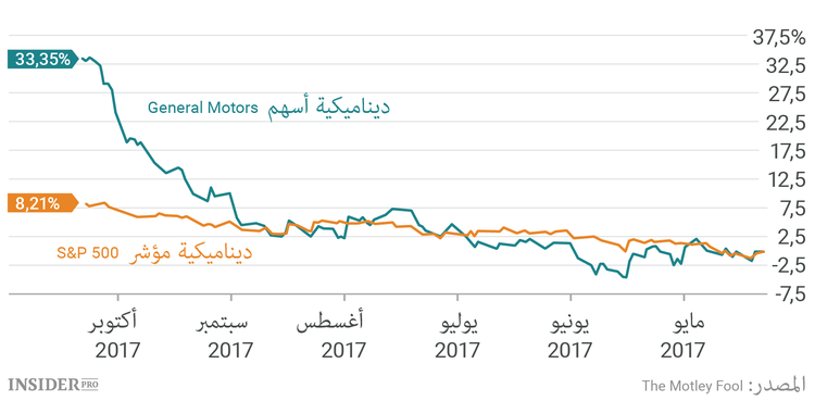 لماذا سيصبح العام 2017 عام GM