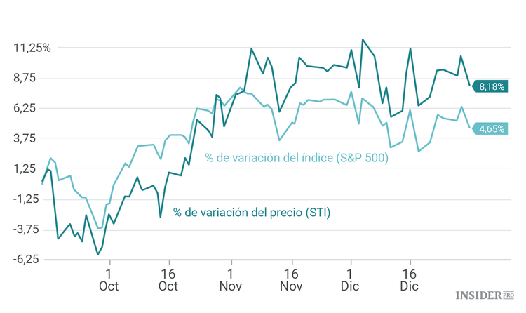 3 acciones que comprar antes de que la Fed aumente los tipos de interés