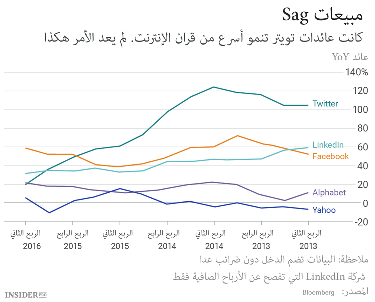 مشاكل Twitter في أربعة رسوم بيانية