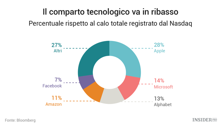 Il 75% del ribasso del Nasdaq dipende da 5 società