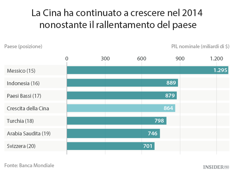 Qual è la dimensione reale dell’economia cinese?