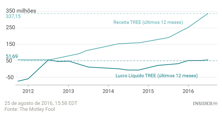 3 Ações com ganhos acima de 1.000% nos últimos cinco anos