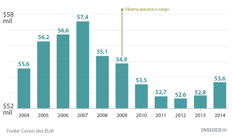 10 gráficos dos EUA sob a presidência de Obama