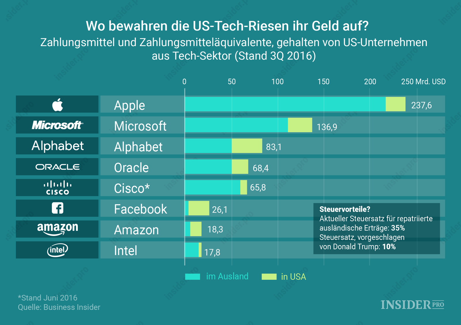Wo bewahren die US-Tech-Riesen ihr Geld auf?