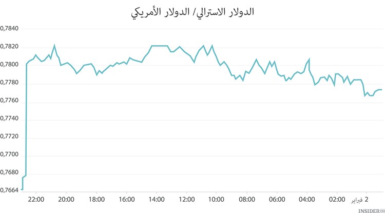 إلى الانخفاض جميعا