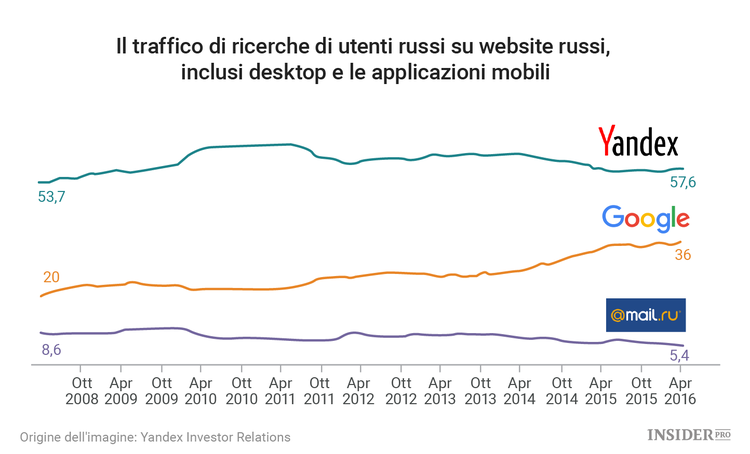 Conviene acquistare oggi le azioni del motore di ricerca russo Yandex?
