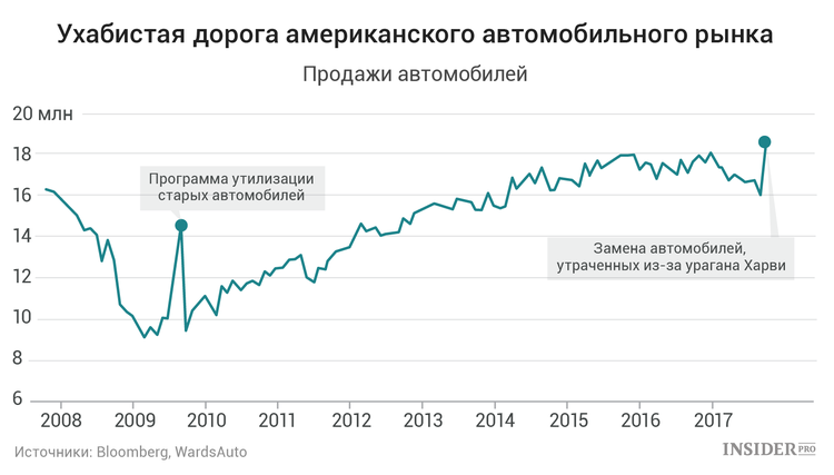 Продажи автомобилей