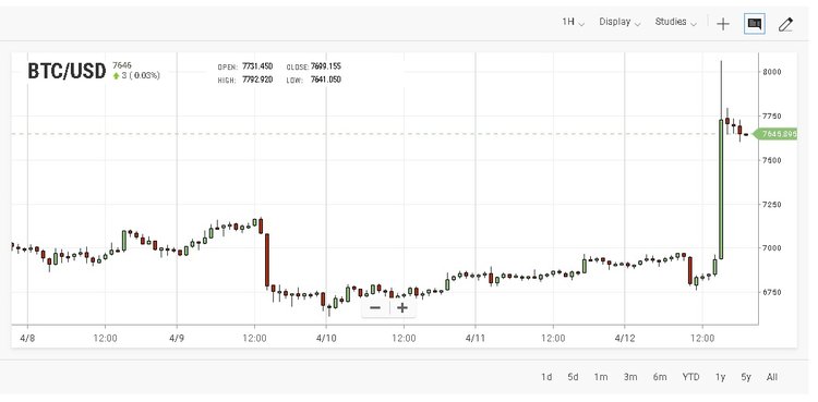 Bitcoin Price Surges by Roughly $1000 in Just 60 Minutes