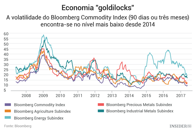 Os mercados de matérias-primas estão a viver um momento de calma